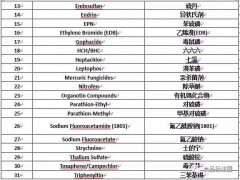 菲律宾农药监管概况及禁限用清单