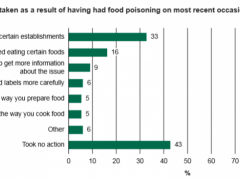 调查发现英国受食物中毒影响的人数上升
