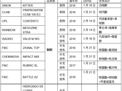 2019年巴西未批准登记和申请注销农化产品名单