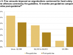 英国因食品安全和卫生违规的罚款有所增加