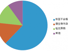 【盘点】2018年澳新食品召回情况