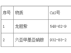 龙胆紫和六亚甲基亚硝胺正式被列入加州65管控物质清单