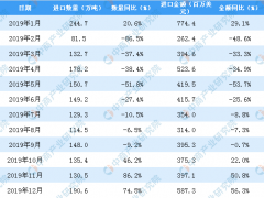 2019年12月中国谷物及谷物粉进口量为190.6万吨 同比增长74.5%