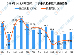 2019年12月中国鲜、干水果及坚果进口量为49.7万吨 同比增长2.7%