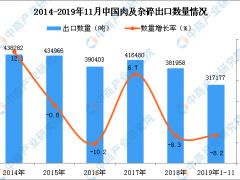 2019年1-11月中国肉及杂碎出口量同比下降8.2%