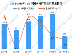 2019年1-11月中国水海产品出口量为378万吨 同比下降1.5%
