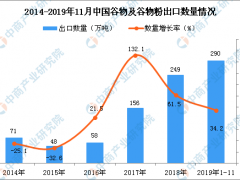 2019年1-11月中国谷物及谷物粉出口量同比增长34.2%