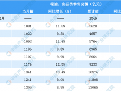 2019年1-11月全国粮油食品类零售额13065亿元 同比增长10.2%