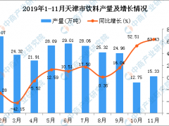 2019年1-11月天津市饮料产量及增长情况分析