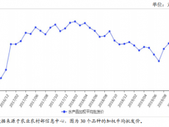 2019年10月水产品市场供需形势分析：短期内价格将稳中趋降