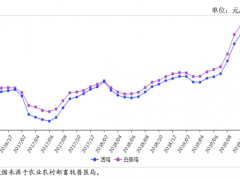 2019年10月国内禽肉市场预测分析：禽肉价格将继续高位运行