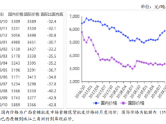 2019年10月食糖市场供需形势分析：国内糖价持平略涨