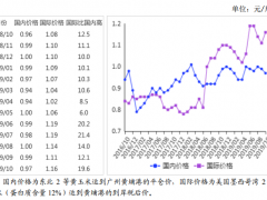 2019年10月玉米市场供需形势分析：价格继续下跌的空间有限