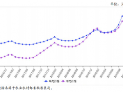 2019年10月国内牛羊肉市场价格走势预测：牛羊肉价格将继续上涨