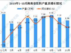 2019年1-10月海南省饮料产量及增长情况分析
