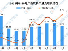 2019年1-10月广西饮料产量及增长情况分析