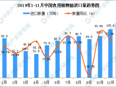 2019年11月中国食用植物油进口量为105.9万吨 同比增长70.3%