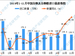 2019年11月中国谷物及谷物粉进口量同比增长86.2%
