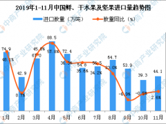 2019年11月中国鲜、干水果及坚果进口量为44.1万吨 同比增长2.6%