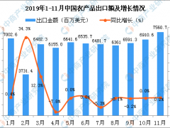 2019年1-11月中国农产品出口金额增长率情况分析（图）