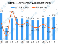 2019年11月中国水海产品出口量为37.8万吨 同比下降10.8%