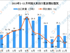 2019年11月中国大米出口量为13.1万吨 同比下降47.4%