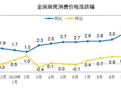 11月CPI同比涨4.5%：猪肉价格是主因 上涨势头已减弱