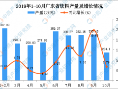 2019年1-10月广东省饮料产量及增长情况分析