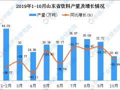 2019年1-10月山东省饮料产量为324.95万吨 同比下降20.97%