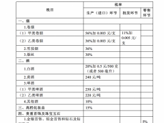 消费税后移未实施 白酒税率仍为20%加0.5元/500克