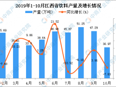 2019年1-10月江西省饮料产量及增长情况分析