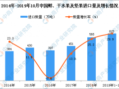 2019年1-10月中国鲜、干水果及坚果进口量为615万吨 同比增长29.9%