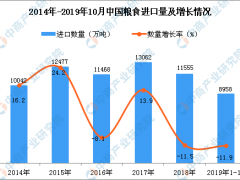 2019年1-10月中国粮食进口量为8958万吨 同比下降11.9%