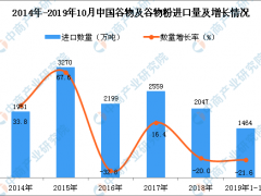 2019年1-10月中国谷物及谷物粉进口量为1464万吨 同比下降21.6%