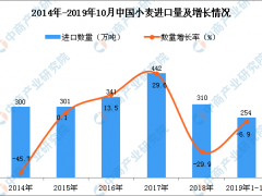 2019年1-10月中国小麦进口量为254万吨 同比下降6.9%