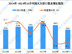 2019年1-10月中国大豆进口量同比下降8.1%