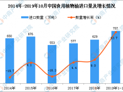 2019年1-10月中国食用植物油进口量为757万吨 同比增长53.7%