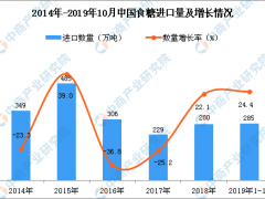 2019年1-10月中国食糖进口量为285万吨 同比增长24.4%