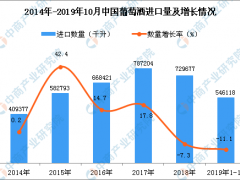 2019年1-10月中国葡萄酒进口量为546118千升 同比下降11.1%