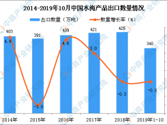 2019年1-10月中国水海产品出口量为340万吨 同比下降0.3%