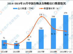 2019年1-10月中国谷物及谷物粉出口量为274万吨 同比增长45.7%