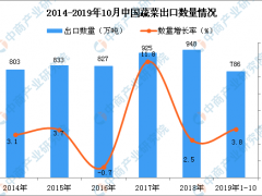 2019年1-10月中国蔬菜出口量为786万吨 同比增长3.8%