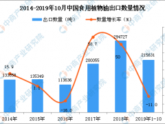 2019年1-10月中国食用植物油出口量及金额增长情况分析