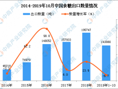 2019年1-10月中国食糖出口数量及金额增长率情况分析