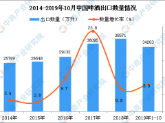 2019年1-10月中国啤酒出口量为34263万升 同比增长8%