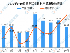 2019年1-10月黑龙江省饮料产量为286.11万吨 同比增长11.43%