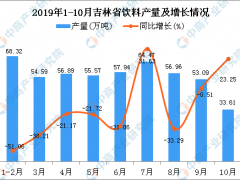 2019年1-10月吉林省饮料产量及增长情况分析