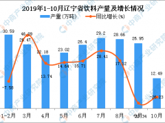 2019年1-10月辽宁省饮料产量及增长情况分析
