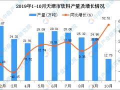 2019年1-10月天津市饮料产量及增长情况分析