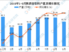 2019年1-9月陕西省饮料产量及增长情况分析